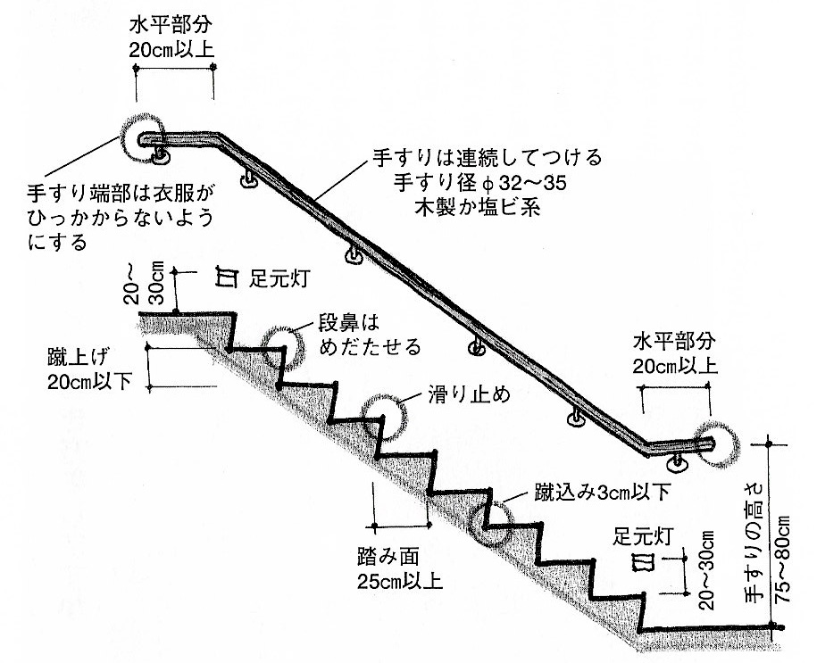 階段は 安全で使いやすい が一番 50代リフォーム 77 ケアリングデザイン